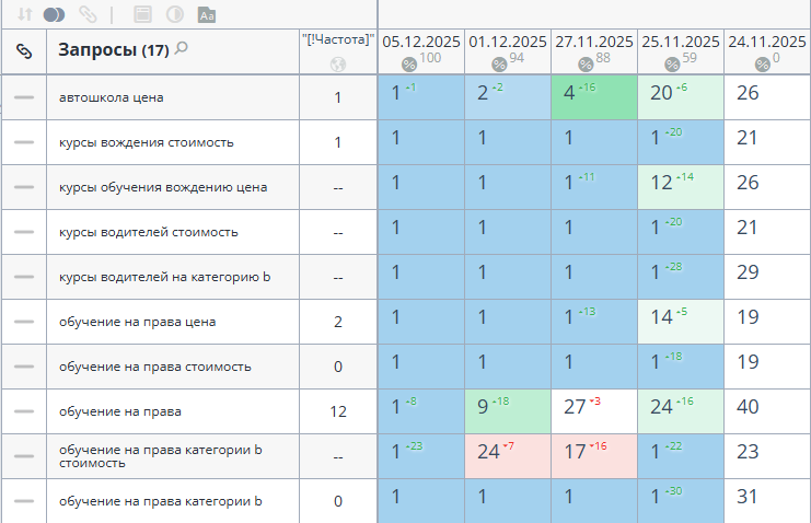 Продвижение сайта автошколы
